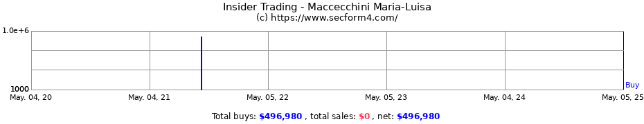 Insider Trading Transactions for Maccecchini Maria-Luisa