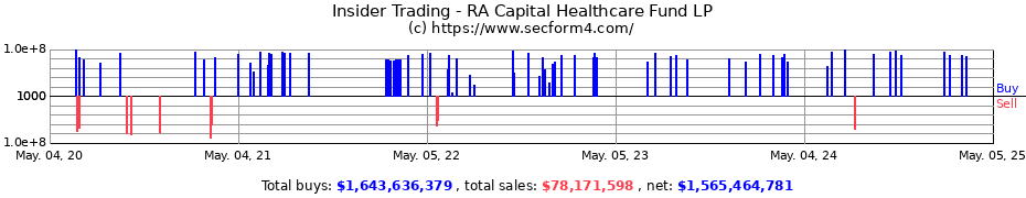 Insider Trading Transactions for RA Capital Healthcare Fund LP