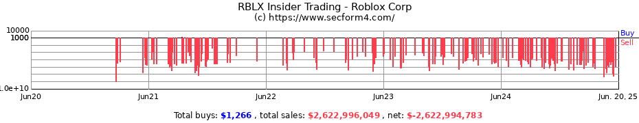 Insider Trading Transactions for Roblox Corp