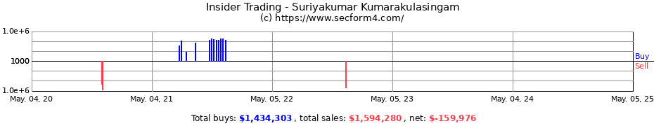 Insider Trading Transactions for Suriyakumar Kumarakulasingam