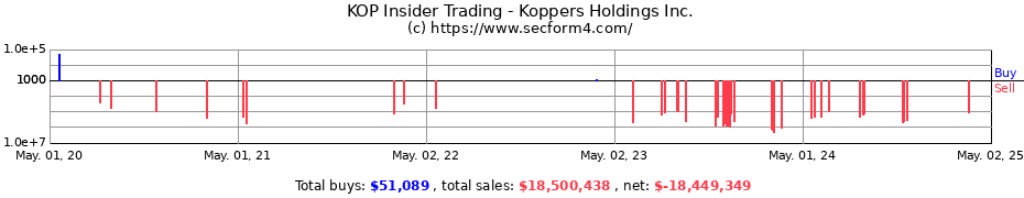 Insider Trading Transactions for Koppers Holdings Inc.