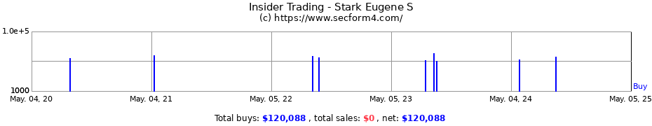 Insider Trading Transactions for Stark Eugene S