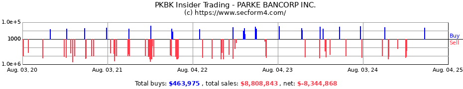 Insider Trading Transactions for PARKE BANCORP INC.