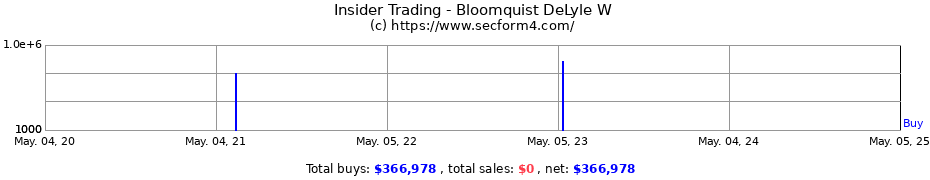 Insider Trading Transactions for Bloomquist DeLyle W