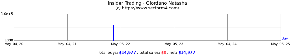 Insider Trading Transactions for Giordano Natasha