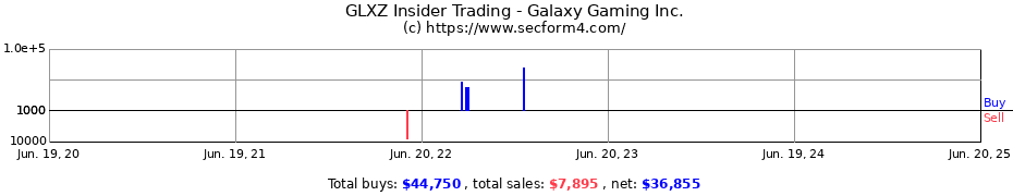 Insider Trading Transactions for Galaxy Gaming Inc.