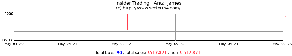 Insider Trading Transactions for Antal James