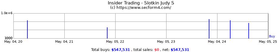 Insider Trading Transactions for Slotkin Judy S
