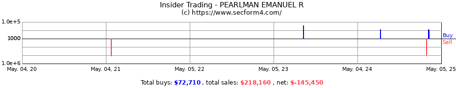 Insider Trading Transactions for PEARLMAN EMANUEL R