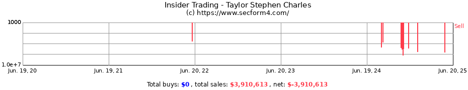 Insider Trading Transactions for Taylor Stephen Charles