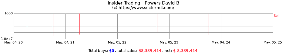 Insider Trading Transactions for Powers David B
