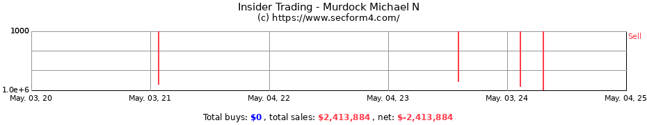 Insider Trading Transactions for Murdock Michael N