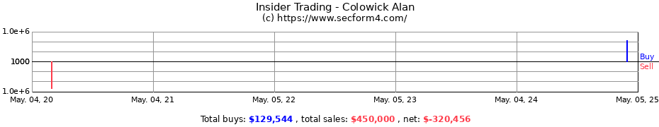 Insider Trading Transactions for Colowick Alan