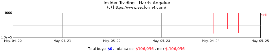 Insider Trading Transactions for Harris Angelee