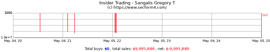 Insider Trading Transactions for Sangalis Gregory T