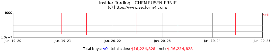Insider Trading Transactions for CHEN FUSEN ERNIE