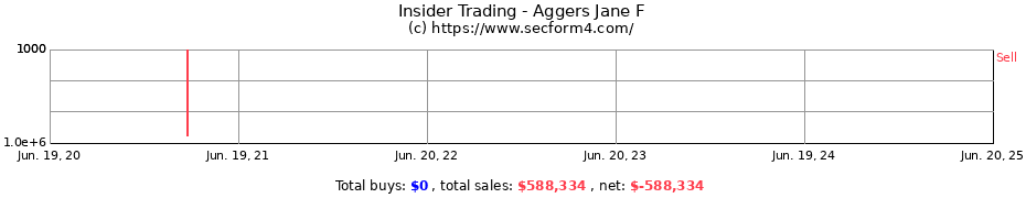 Insider Trading Transactions for Aggers Jane F