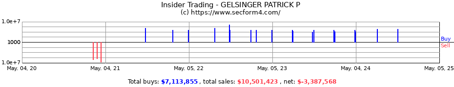 Insider Trading Transactions for GELSINGER PATRICK P