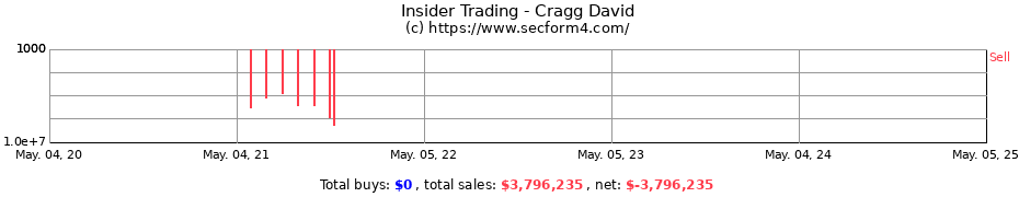Insider Trading Transactions for Cragg David