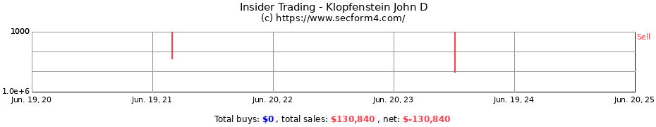 Insider Trading Transactions for Klopfenstein John D