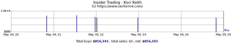 Insider Trading Transactions for Koci Keith
