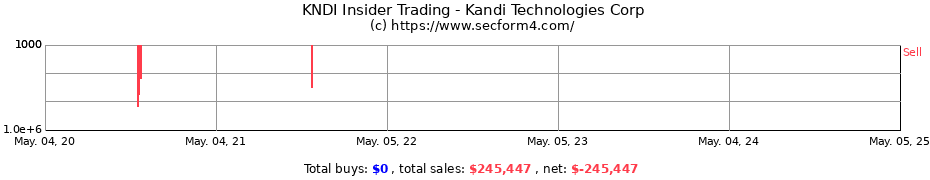 Insider Trading Transactions for Kandi Technologies Group Inc.
