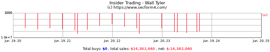 Insider Trading Transactions for Wall Tyler