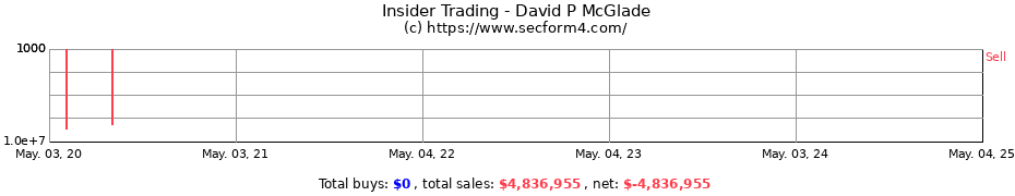 Insider Trading Transactions for David P McGlade