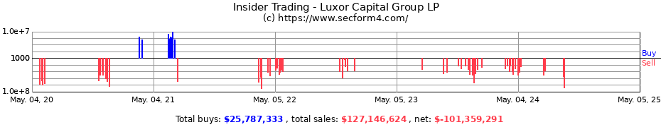 Insider Trading Transactions for Luxor Capital Group, LP