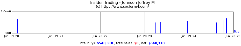Insider Trading Transactions for Johnson Jeffrey M