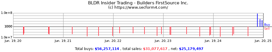 Insider Trading Transactions for Builders FirstSource Inc.