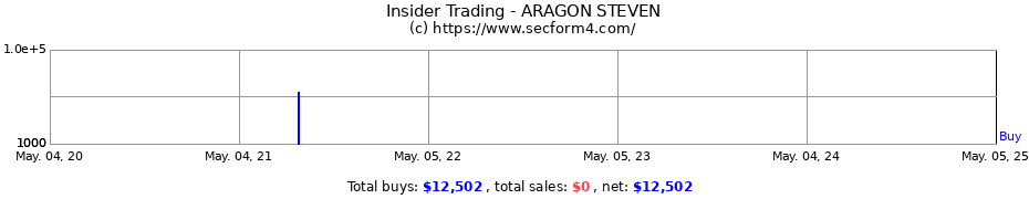 Insider Trading Transactions for ARAGON STEVEN