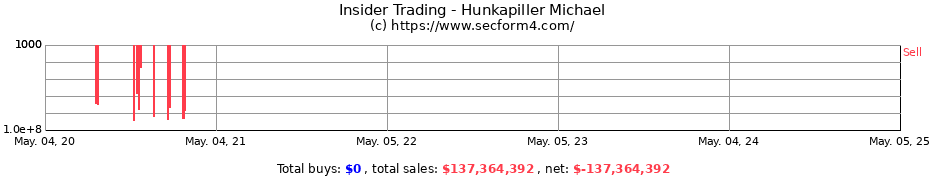 Insider Trading Transactions for Hunkapiller Michael