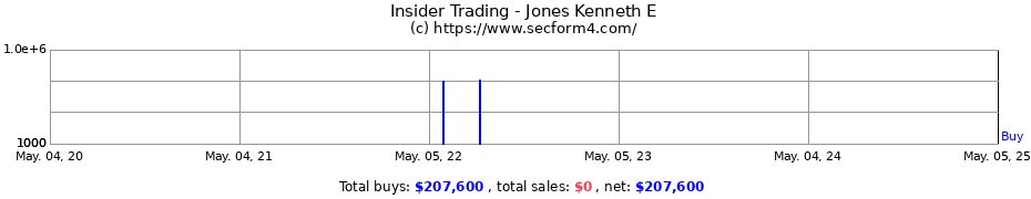 Insider Trading Transactions for Jones Kenneth E