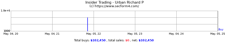 Insider Trading Transactions for Urban Richard P