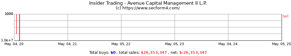 Insider Trading Transactions for Avenue Capital Management II L.P.