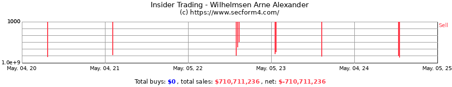 Insider Trading Transactions for Wilhelmsen Arne Alexander