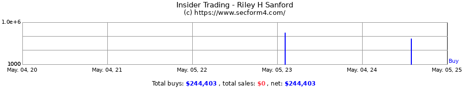 Insider Trading Transactions for Riley H Sanford