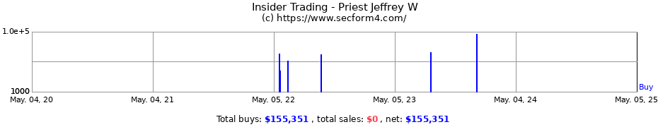 Insider Trading Transactions for Priest Jeffrey W