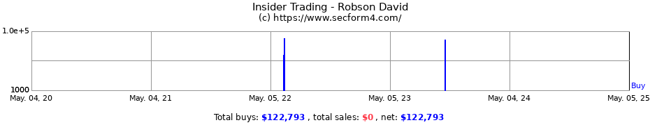 Insider Trading Transactions for Robson David