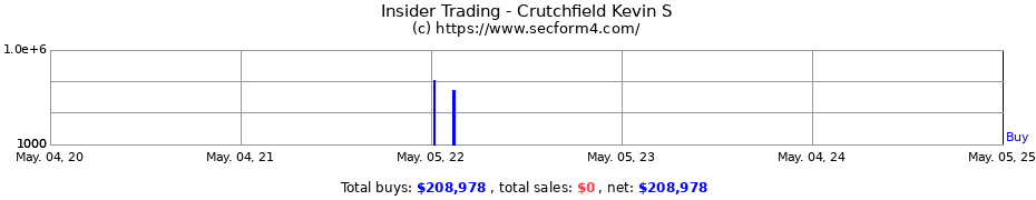 Insider Trading Transactions for Crutchfield Kevin S
