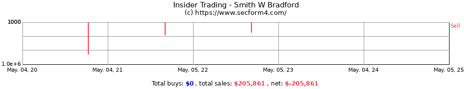 Insider Trading Transactions for Smith W Bradford