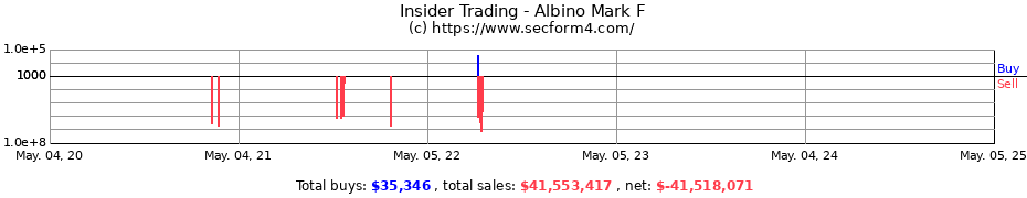 Insider Trading Transactions for Albino Mark F