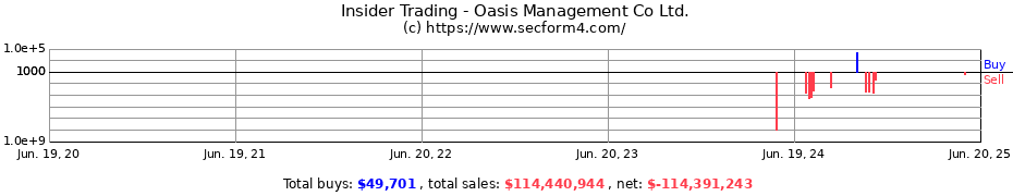 Insider Trading Transactions for Oasis Management Co Ltd.