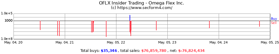 Insider Trading Transactions for Omega Flex Inc.