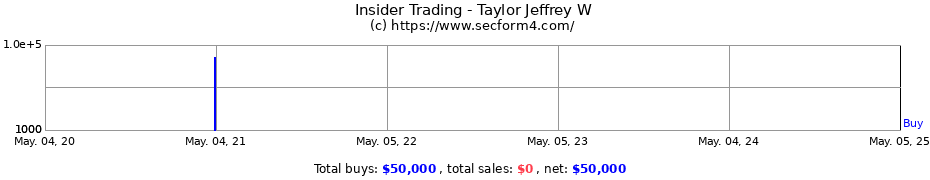 Insider Trading Transactions for Taylor Jeffrey W