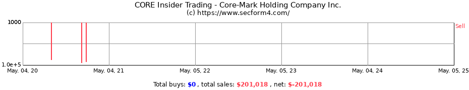 Insider Trading Transactions for Core-Mark Holding Company LLC