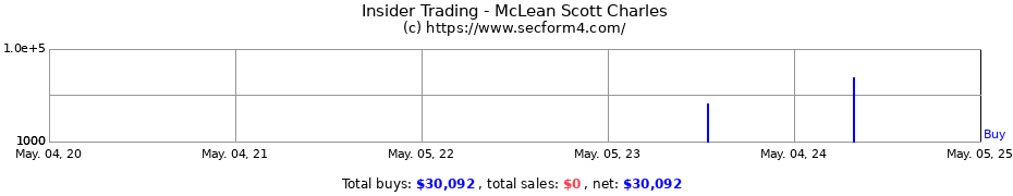 Insider Trading Transactions for McLean Scott Charles
