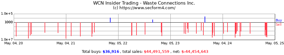 Insider Trading Transactions for Waste Connections Inc.