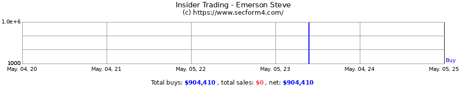 Insider Trading Transactions for Emerson John Steven